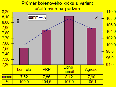 2009 a 2010 1600 1400 1200 1000 800 600 400 200 0 2009 2010 náklad 230 230 zisk při 8 000 1 165 560 zisk při 9 000 1 339 659 4 Ekonomika ošetření v roce 2007 2 500 2 000 1 500 1 000 500 0 Hydroplus