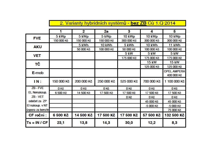 2. Varianty hybridních