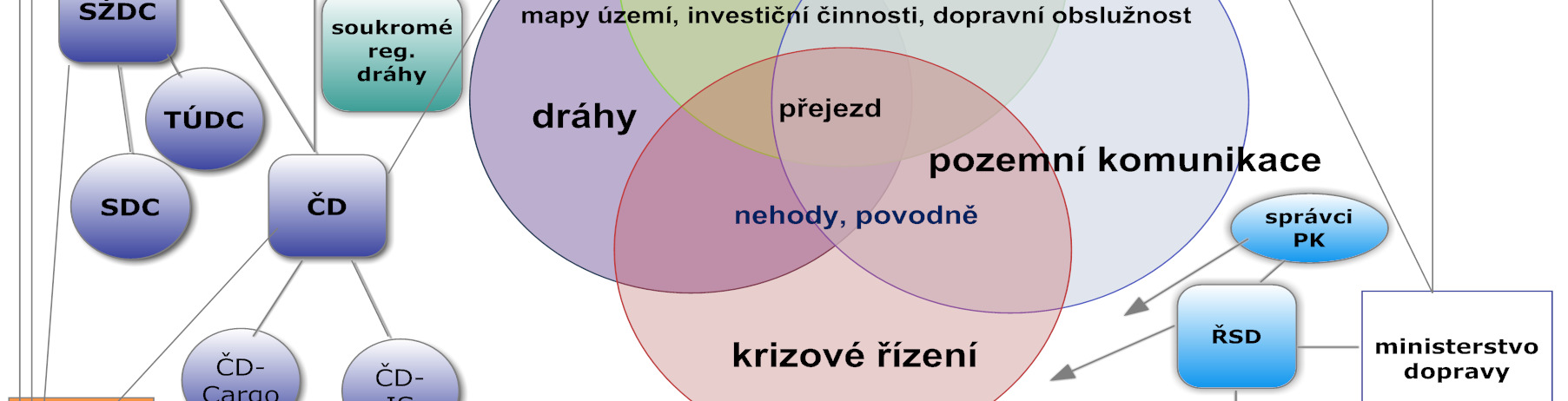 PŘEJEZDU 15 jako společného