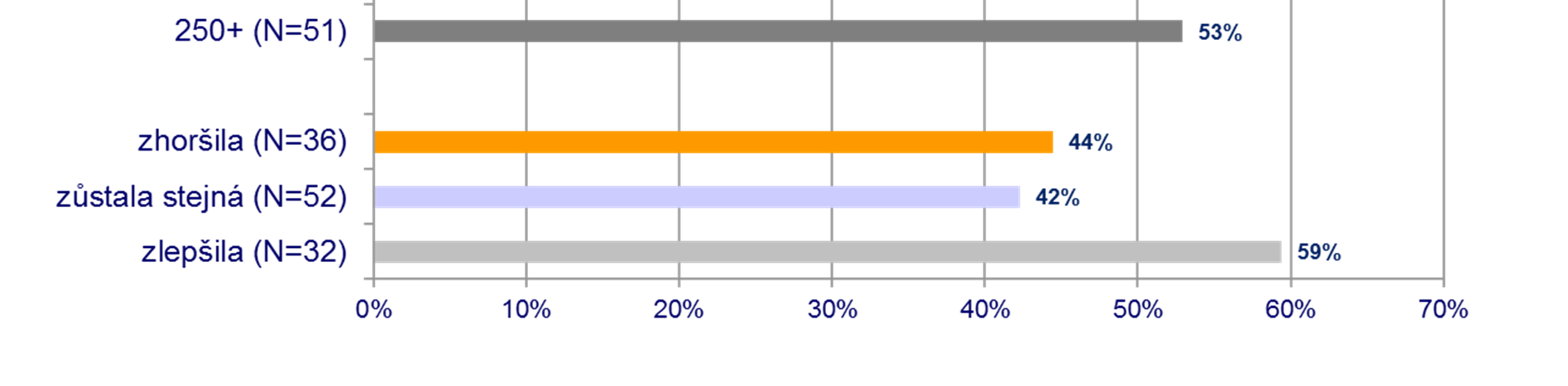 Další motivace zaměstnanců 48 % společností poskytuje svým zaměstnancům i další motivační benefity.