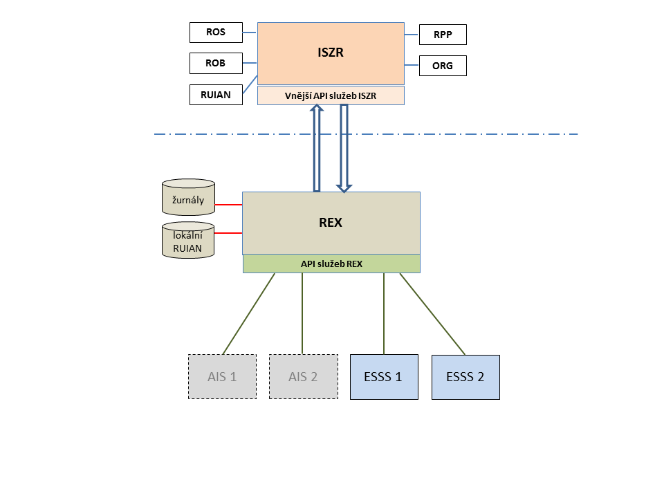 Modul REX ovšem pouze zprostředkovává komunikaci, uživatelé proto tyto komponenty nevidí a nejsou nuceni používat žádné další rozhraní či aplikace.