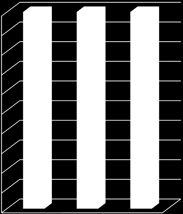 Graf. 3. 3 Právní forma organizace podle druhu služeb (%, N=63) 2 00% 90% 80% 70% 3 9 6 7 5 55 4 4 6 82 8 jiné (např.