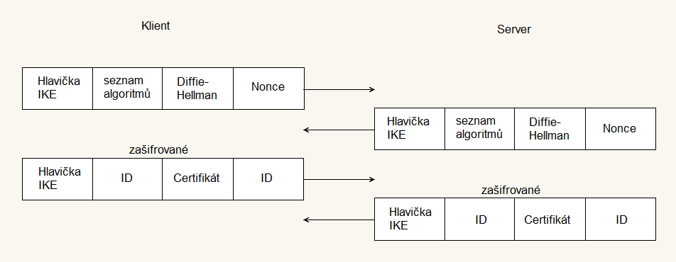 3. Obsahuje funkci Dead Peer Detection, která povoluje zrušit ustanovenou SA, pokud klient neodpovídá. 4. Lze povolit obranu proti DoS útokům pomocí cookie zpráv.