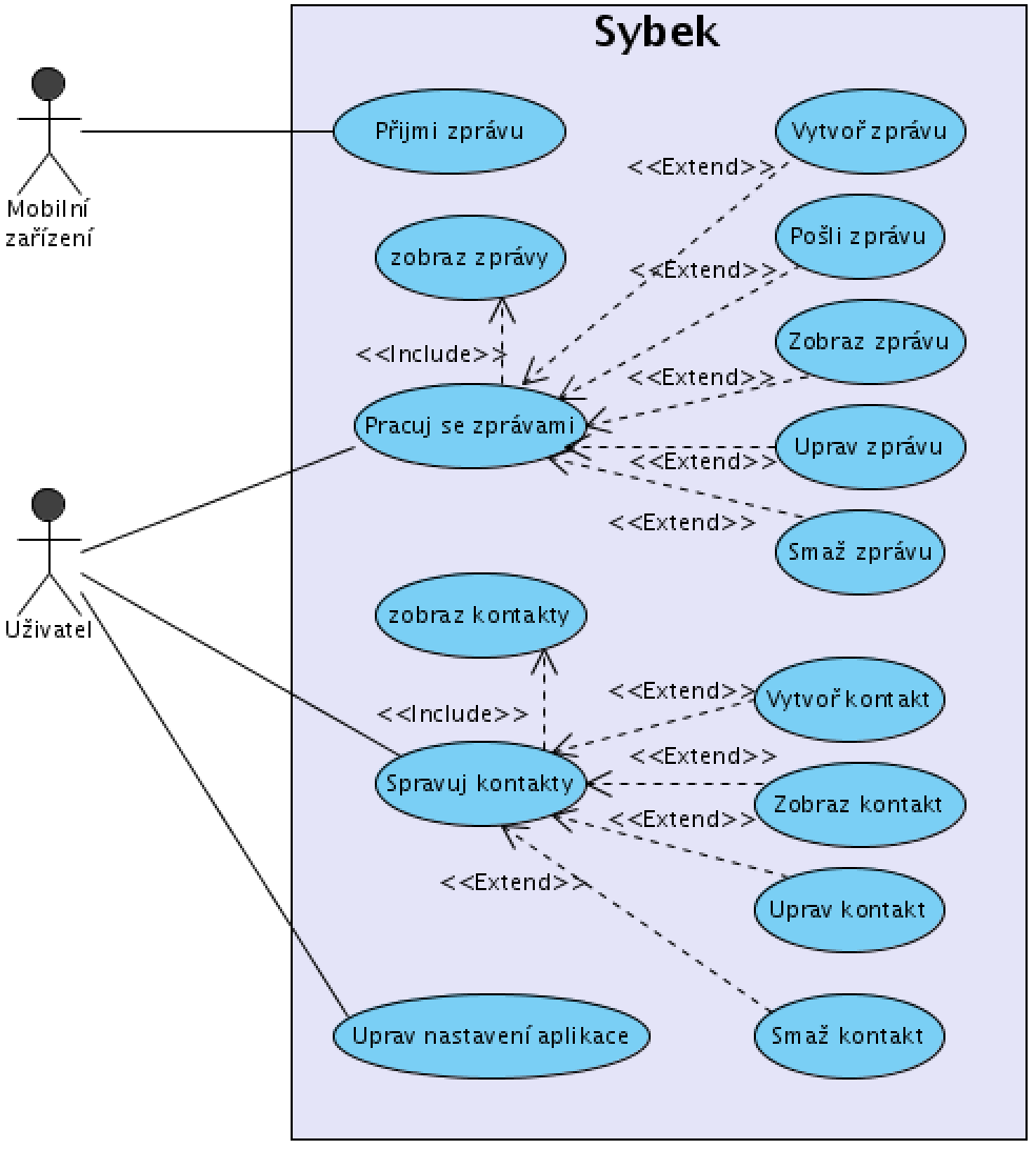 4.2. ANALÝZA SYTÉMU Podle zadaných požadavků lze nyní sestrojit diagram případů užití, který by měl vystihovat chování systému: pozn.: Detailní popis případů užití je v příloze A. 4.