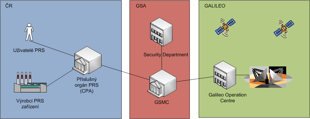 Jak funguje služba PRS Řídící/operační středisko kontrola a řízení technické infrastruktury Bezpečnostní středisko (GSMC) řízení přístupů uživatelů, správa klíčů, monitorování a vyhodnocení