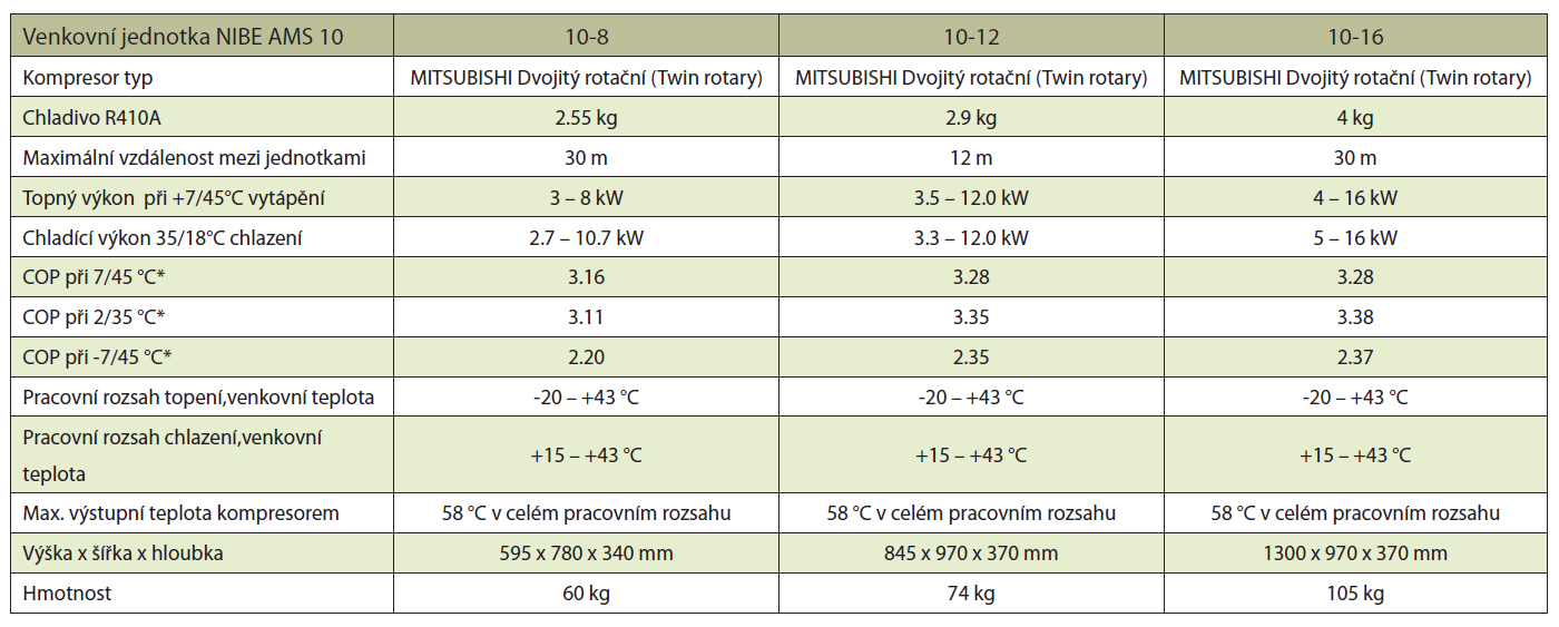 teplota je až 58 C kompresorem. NIBE SPLIT mimo vytápění umožňuje také chlazení obytných prostorů v letním období.