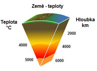 Země teploty kontinentální kůra (mocnost 35 km, max 90 km) svrchní plášť vnější jádro (asi