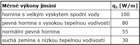 Dimenzování - svislý zemní výměník základní q = 50 W/m výpočet po měsících simulace: komplikovanější a