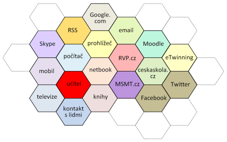PLE poskytuje podporu studentům, kteří: si stanovují vlastní vzdělávací cíle, chtějí řídit vlastní učení (jeho obsah i proces), komunikují o tom, co a jak se učí s ostatními (studenty,