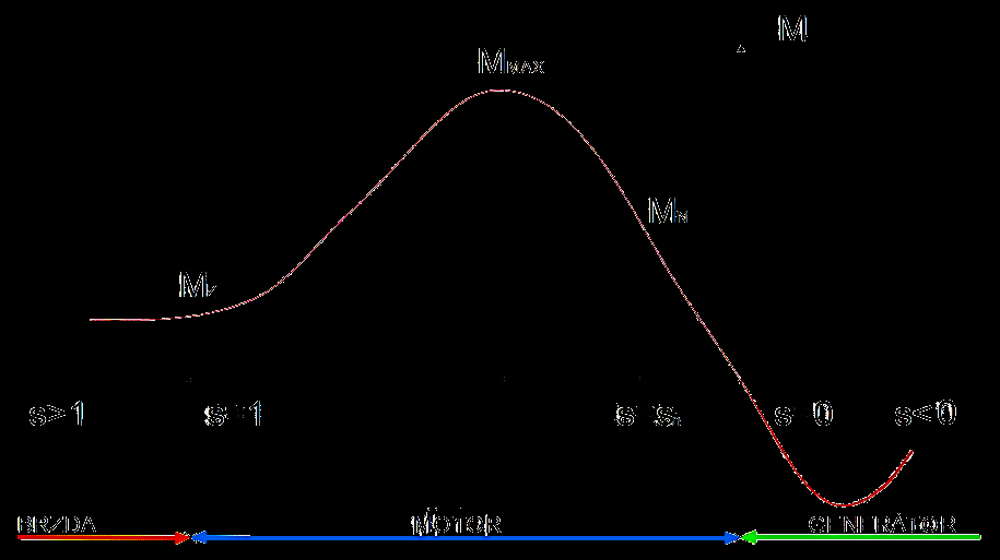 Tři režimy práce asynchronního motoru: a) Generátorický (s<0) Mechanické energie se zde přeměňuje na elektrickou b) Motorický