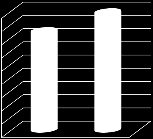 Graf 18 - Počet nesrovnalostí v PO 1 (období 7. 9. 2011-5. 4. 2013) Počet hlášení nesrovnalostí 500 400 300 200 100 0 1.4. 1.1, 1.2, 1.