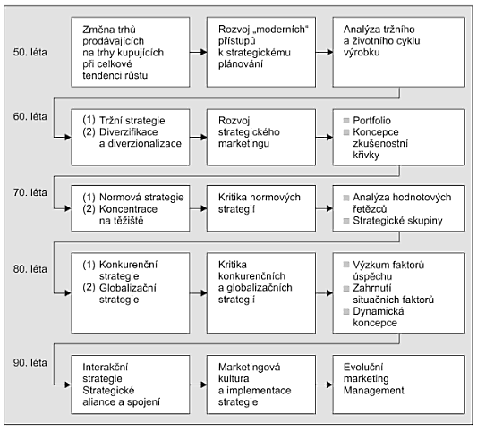 kdy se při plánování budoucích činností soustředí na vymezení potenciálních zákazníků a na specifikaci jejich potřeb. (JAKUBÍKOVÁ, 2008, s.