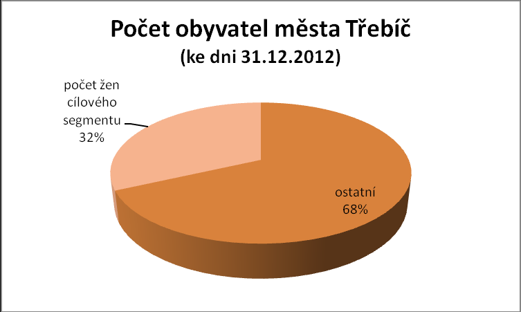 Z údajů Českého statistického úřadu je zřejmé, že kraj Vysočina vykazuje ke dni 31.12.2012 celkem 151 965 žen výše uvedené věkové skupiny.