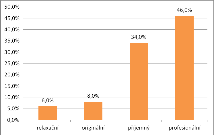 Graf 8: Zhodnocení cenové nabídky Zdroj: vlastní dotazníkové šetření Otázka č. 6: Jaký máte celkový dojem ze studia D.B. Art? Na otázku číslo šest, spočívající v působení podniku na klienty.