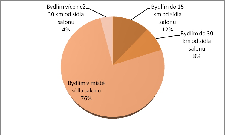 Graf 12: Věková struktura klientů Zdroj: vlastní dotazníkové šetření Otázka č. 10: Vzdálenost Vašeho bydliště od sídla Salónu D.B. Art?