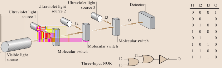 Elektronické nanosystémy Bioinspirace Technologie nanosystémů Přenos informace mezi bloky Molekulární elektronika Kvantová elektronika Jednoelektronová zařízení v běžné elektronice pomocí vodičů