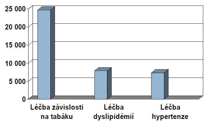 Když někdo přestane kouřit, tak už druhý den po tom, co nekouří, to riziko infarktu klesá o 30 %. A to ti pacienti strašně rádi slyší.