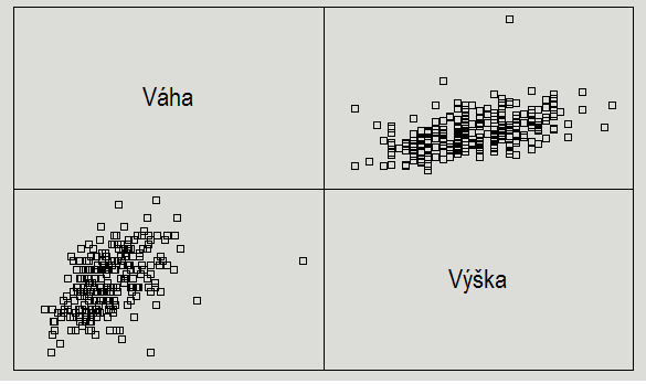 Na základě datového souboru biometrie.sf3 analyzujte míru závislosti mezi výškou a váhou respondentů.