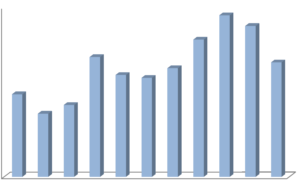 Graf č. 2: Vývoj počtu zaměstnanců MSP v ČR v letech 1999-2009 2 050 Počet zaměstnanců (v tis.