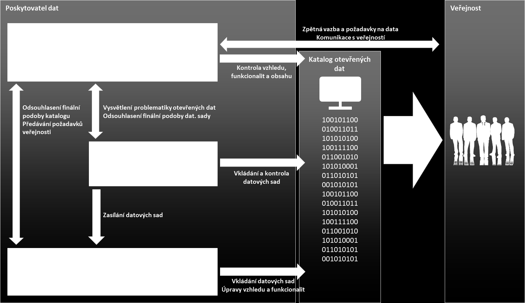 2.1.4 Analytický útvar Analytický útvar zastřešuje a řídí celý proces. V praxi je nejdůležitější zodpovědností projektové řízení celé publikace a katalogizace otevřených dat.