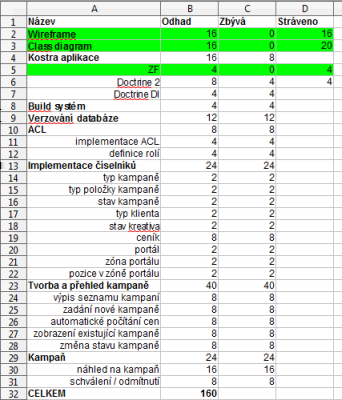 5.3. SPRINT byl tedy sestaven první Sprint Backlog. V něm jsou jednotlivé položky dekomponovány na menší úkoly a ty rozepsány zvlášt.