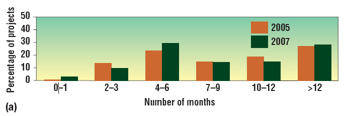Data: Standish Group CHAOS Report 1995; Emam, Koru: A Replicated Survey of IT Software Project