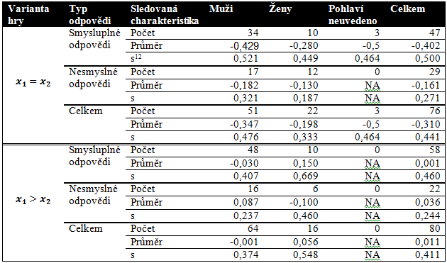Distribuční preference diktátorů, kteří pochopili instrukce, jsou odlišné od preferencí diktátorů, kteří nepochopili zadání experimentu.