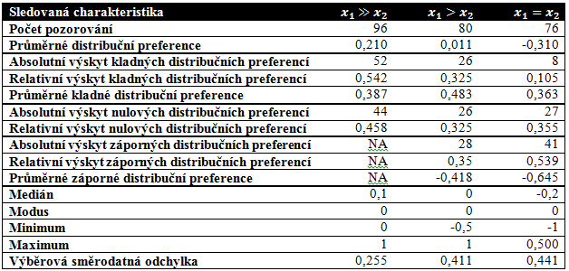 3.5.2 Analýza výsledků experimentu Výsledky experimentu ukazují, že poměr rozpočtu prvního a druhého hráče spolu s možností projevit záporné distribuční preference, snižuje distribuční preference