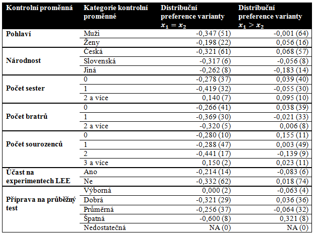 3.5.3 Vliv kontrolních proměnných na výsledky experimentu Tabulka č.