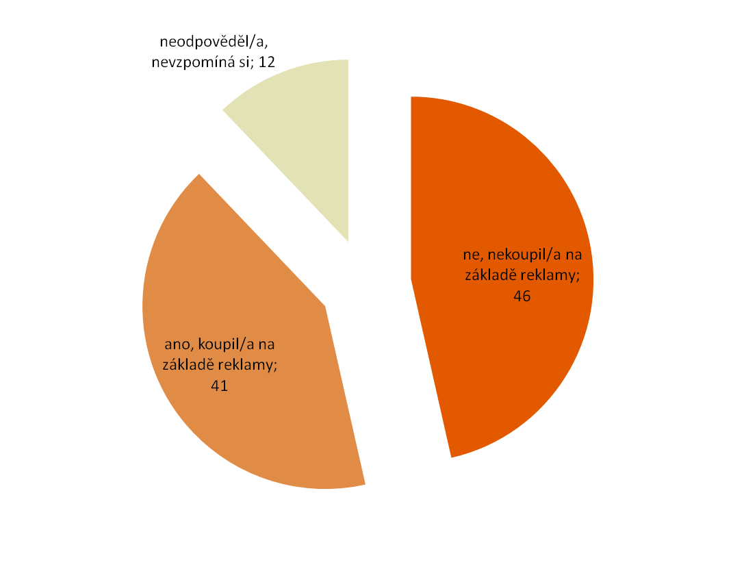 Nákup na základě reklamy Nákup na základě reklamy, či přesněji ochotu přiznat takový nákup, jsme do výzkumu zařadili již v roce 1994.
