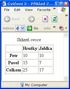 Strukturování <table summary="anotace tabulky" border="1"> <caption>sklizeň ovoce</caption> <thead> <tr> <th></th> <th>hrušky</th> <th>jablka</th> </tr> </thead> <tfoot> <tr>