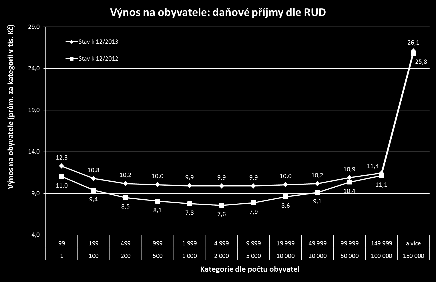 Snížení diference u příjmů na obyvatele mezi obcemi cílem