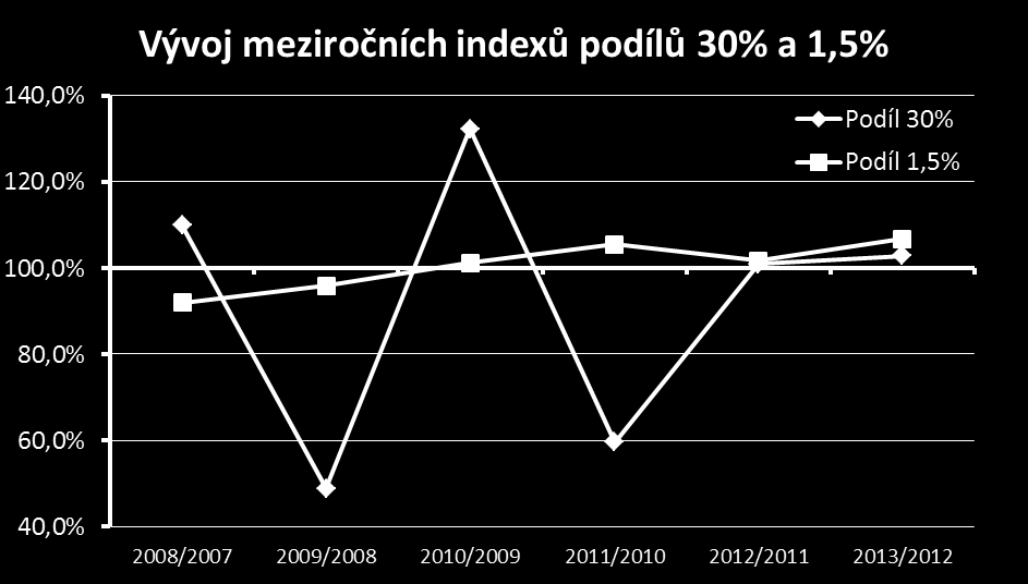 Srovnání finančních efektů podílů 30% (podnikání) a 1,5% (DPFO závislá dělená podle počtu zaměstnanců ) Obyvatel Index 2013/2007 OD DO Podíl 30% Podíl 1,5% 1 99 55,0% 116,0% 100 199 52,8% 95,6% 200