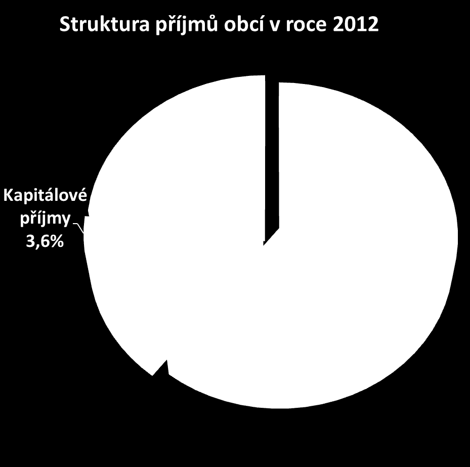 Struktura příjmů obcí v roce 2012 a 2013 *) Daňové příjmy hlavního města Prahy podle 3 odst. 2 zákona č. 243/2000 Sb.