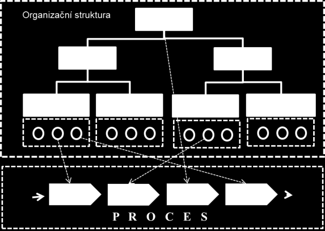 1. Důvody a očekávané přínosy zavádění procesního řízení Procesní řízení je orientováno na efektivní, transparentní a měřitelný průběh činností vykonávaných v rámci organizace.