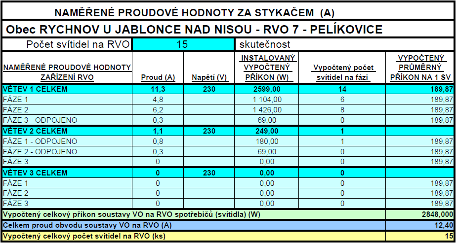 Z měření vyplývá, že na odpojených fázích L1, L2 a L3 silových rozvodů větví 1a 2 je naměřen odběr i když jsou tyto větve odpojeny.