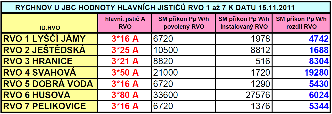 Analýza výchozího stavu VO Posouzení zjištěných údajů a stavu stávající soustavy veřejného osvětlení, včetně její analýzy je z hlediska stáří a současného stavu svítidel, světelných zdrojů a silového