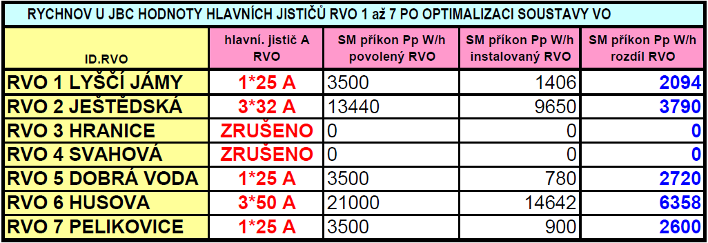 Přípojná místa RVO Dle zjištěného stavu jednotlivých RVO 1 až 7 se stávající stav vyznačuje nerovnoměrným zatížením jednotlivých fází na RVO a jejich odbočných větví.