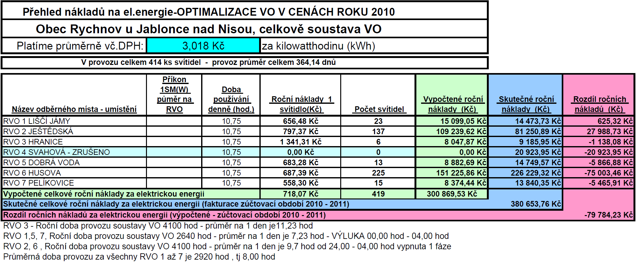 Možné úspory z hodnot hlavního jističe rezervace příkonu po optimalizaci soustavy VO vyjádřeno