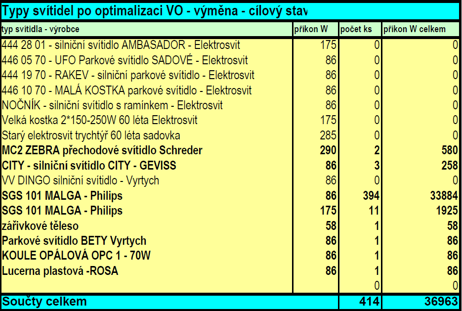 Po provedení výměny navrhnutých svítidel se hodnoty na jednotlivých fázích sníží. Při měření byl v provozu stávající nezměněný stav svítidel a světelných zdrojů.