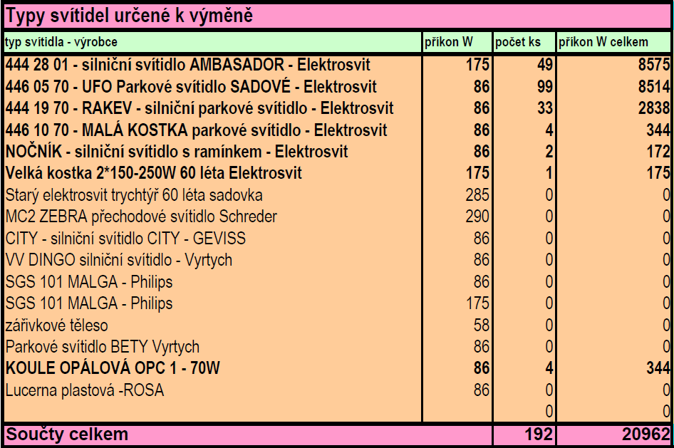 _15_11_2011.pdf. Přípojná místa RVO popis fotodokumentace. Ze zjištěného stavu je známé, že stáří a uvedení do provozu je v různých letech a datují se o od roku 1990 (viz. Pasport VO zařízení RVO).