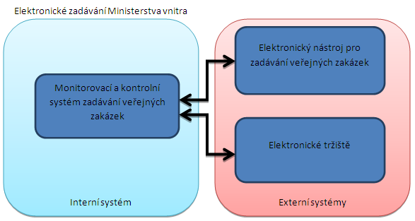 Vztah MV k NEN Ministerstvo vnitra jakožto významný veřejný zadavatel vytvořilo systém pro zadávání VZ, který zahrnuje tři vzájemně datově propojené systémy: Monitorovací a kontrolní systém zadávání