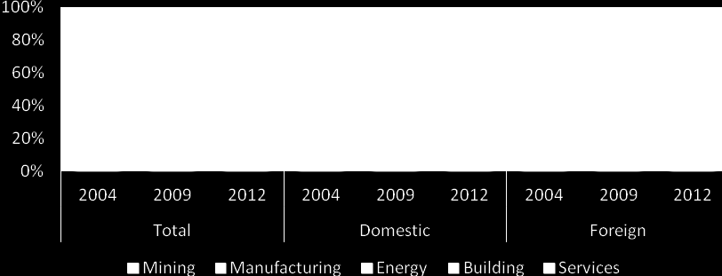 Activities in real estates. Other business branches have only relatively small shares.