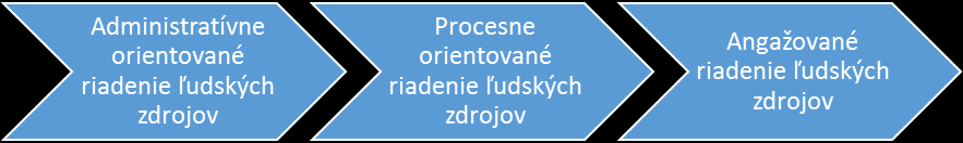 očakávaní biznis lídrov od personálnych špecialistov a nároky na zmenu roly personálnych špecialistov v kontexte zabezpečovania konkurencieschopnosti podnikov, ktoré boli publikované v rámci