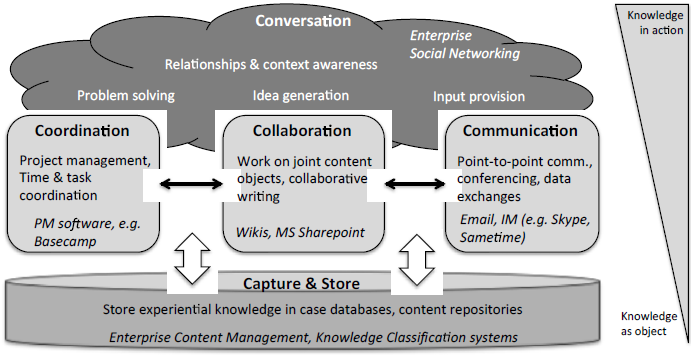 and conversational medium for building relationships. The Fig.