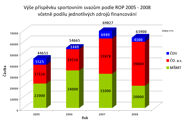 ROP dává při rozdělování finančních prostředků všem sportům stejné možnosti a rozhodujícím kritériem pro získání finančních prostředků je úspěšnost.