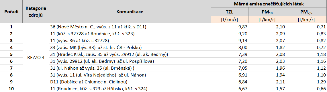 Tabulka 74: Deset komunikací s nejvyššími emisemi tuhých znečišťujících látek, stav roku 2011, Královéhradecký kraj,