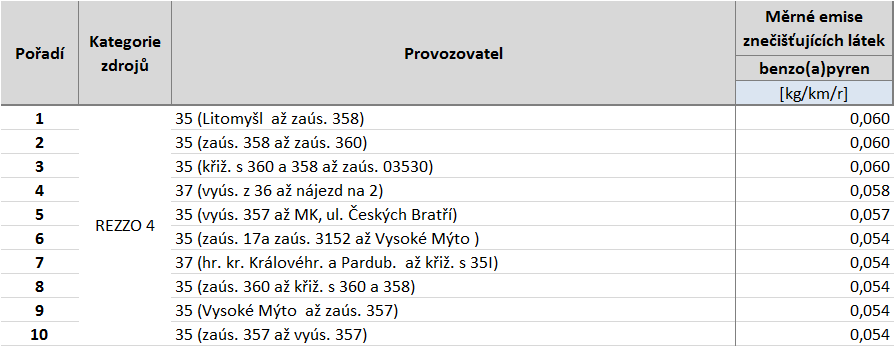 Tabulka 78: Deset komunikací s nejvyššími emisemi tuhých znečišťujících látek, stav roku 2011, Pardubický kraj, zóna