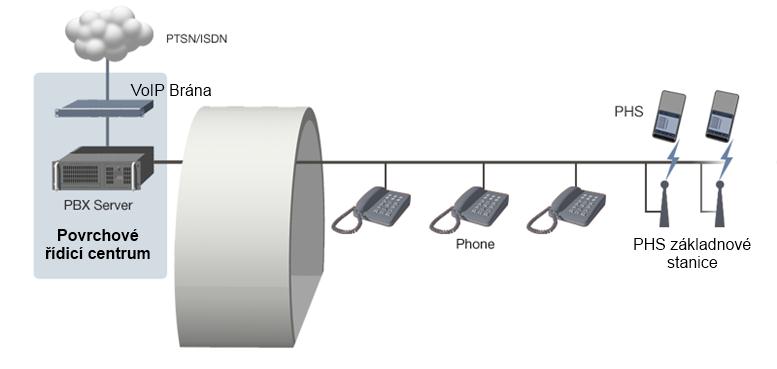 Srovnání konvenčního a WiFi telefonního systému Konvenční telefonní systém Řešení Moxa pro M2M