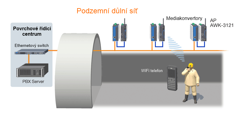 Srovnání konvenčního a WiFi telefonního systému Přenos hlasu a videa přes WiFi síť Řešení Moxa